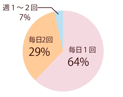 1日にザクロのしずくを飲む回数の調査結果