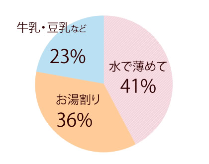 ザクロのしずくの飲み方の調査結果