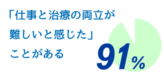 91.1%の人が仕事と治療の両立が難しいと感じている