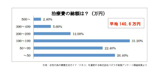 不妊治療に使った総額費用のグラフ