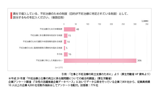 不妊治療のための制度についてのアンケート結果