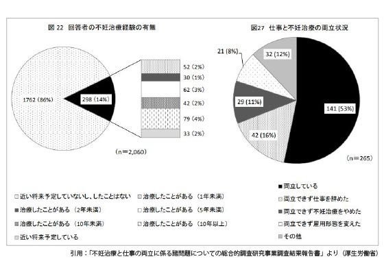 不妊治療と仕事の両立に係る諸問題についての総合的調査研究事業調査結果報告書より