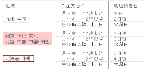 最短到着日の目安