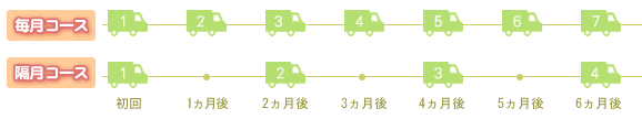お届けペース