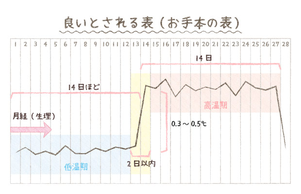 生理 前 は 体温 高い