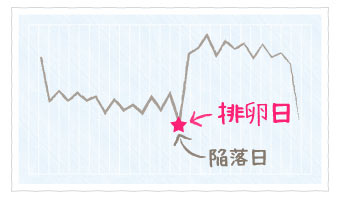 陥落期を解説した表グラフ
