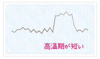 高温期が短い基礎体温表のグラフを解説