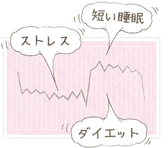 ストレス、短い睡眠、ダイエットなどは基礎体温に影響します
