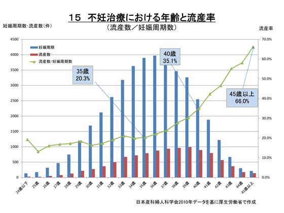 不妊治療における年齢と流産率