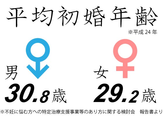 平均初婚年齢の晩婚化