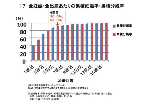 全妊娠・全出産あたりの累積妊娠率など