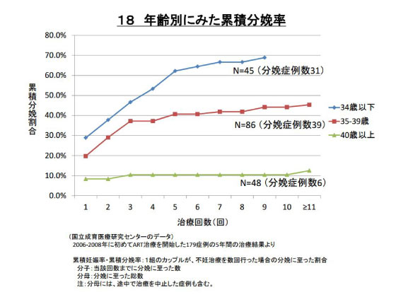 年齢別にみた累積分娩率