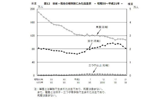 双子が生まれる割合