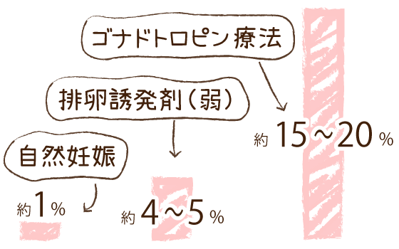 人工授精で双子が生まれる割合のグラフ