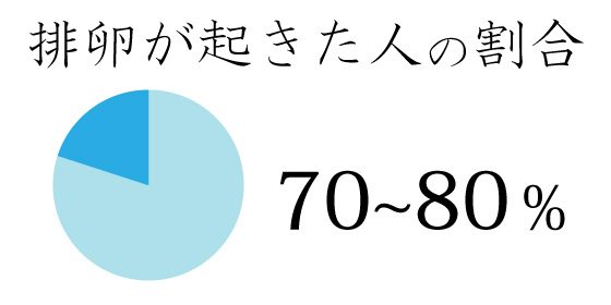 排卵 しない クロミッド クロミッドの排卵日はいつ？早まる原因と遅れる秘密