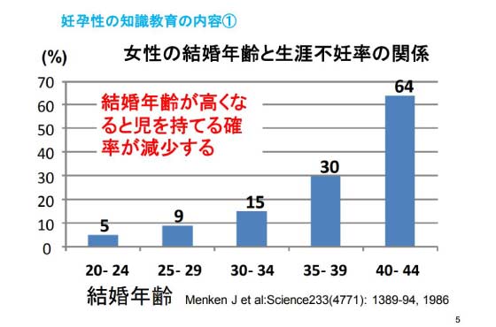 女性の結婚年齢と生涯不妊率の関係のグラフ