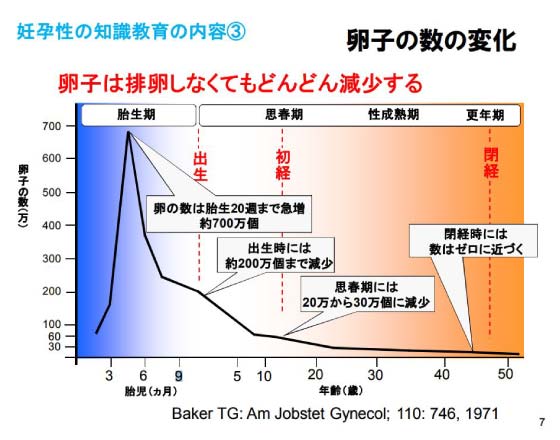 妊娠力（妊孕力）に関係の深い卵子の数の変化のグラフ