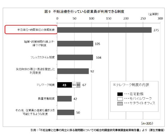 不妊治療と仕事の両立に係る諸問題についての総合的調査研究事業調査結果報告書