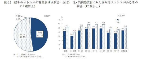 厚生労働省の行ったストレス調査の結果