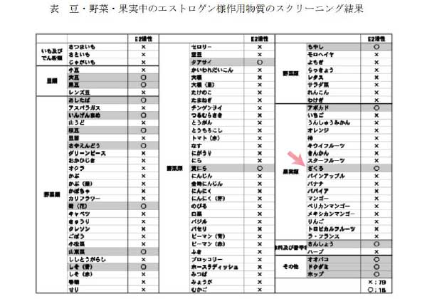 豆・野菜・果実中のエストロゲン様作用物質のスクリーニング結果の表